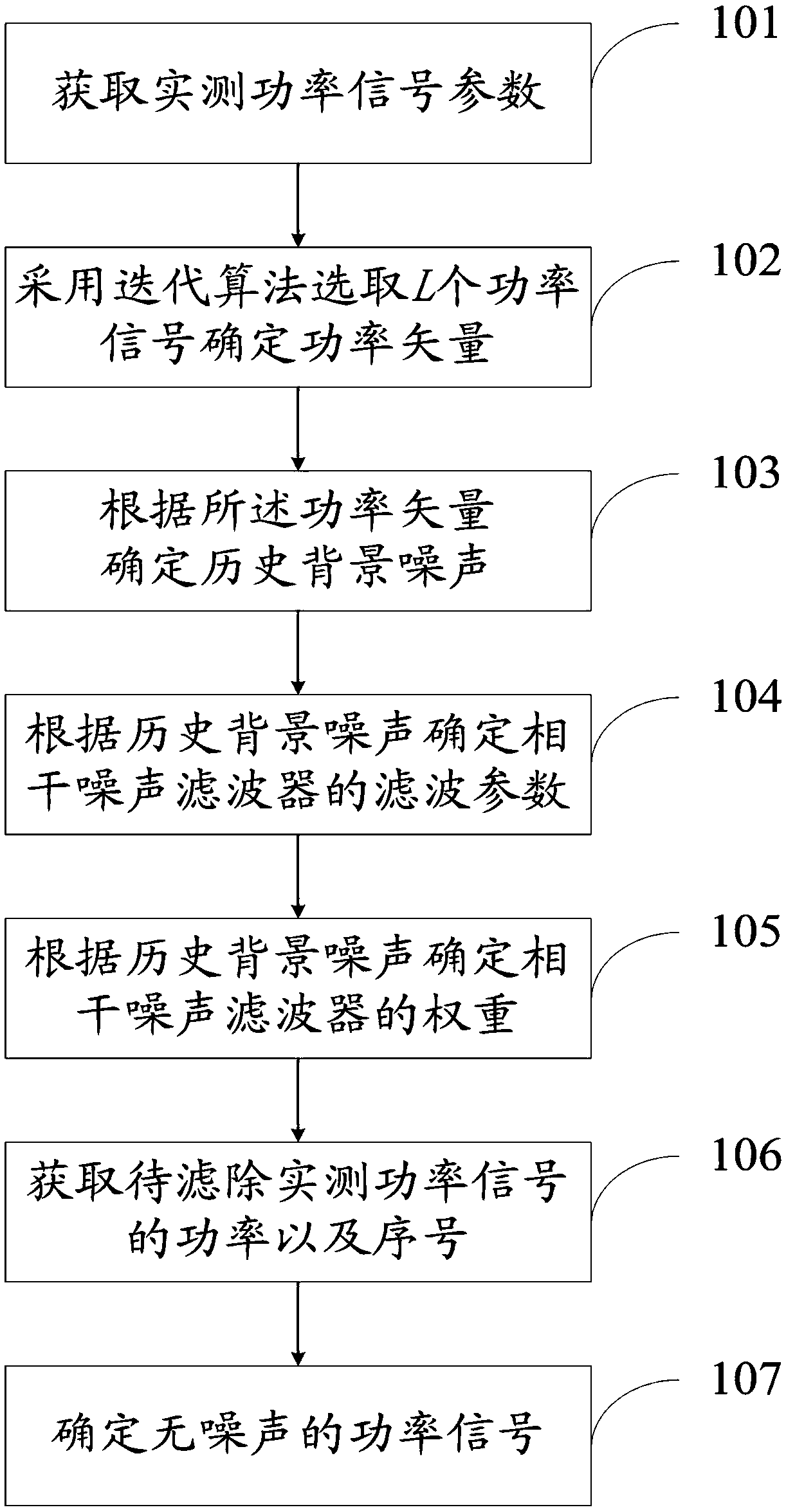 A method and system for filtering coherent noise