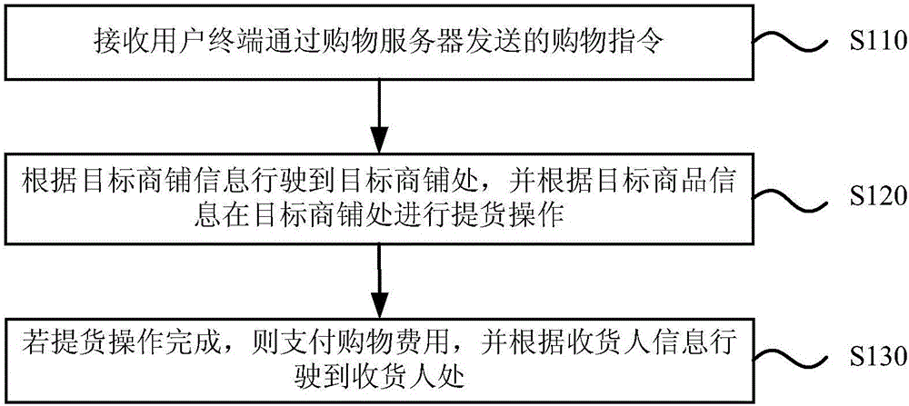 Shopping method and device of unmanned vehicle