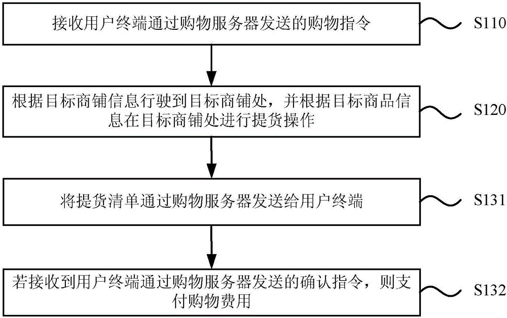 Shopping method and device of unmanned vehicle