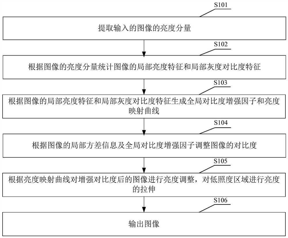 An image adaptive enhancement method, device and image processing equipment