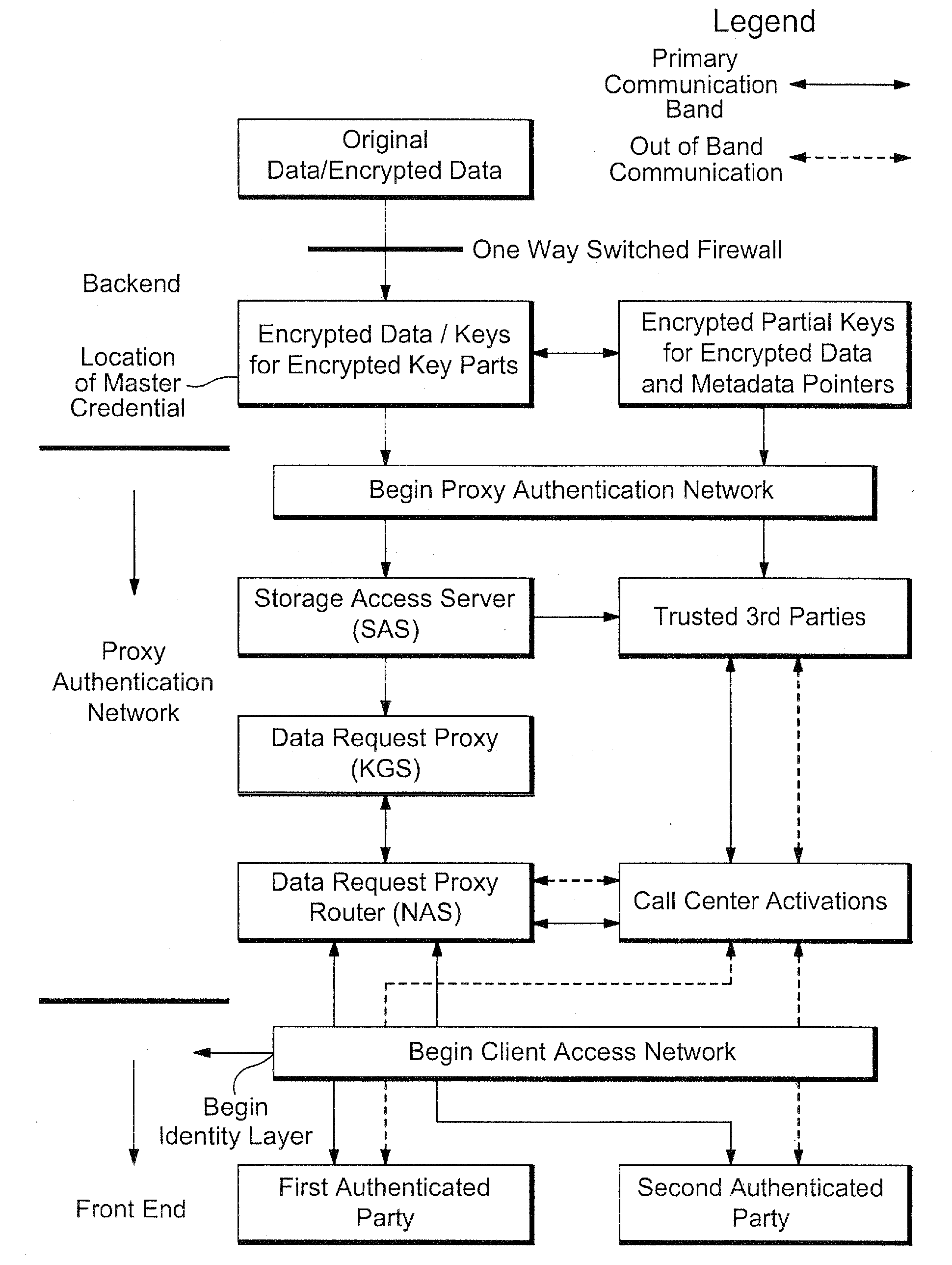 Proxy authentication network