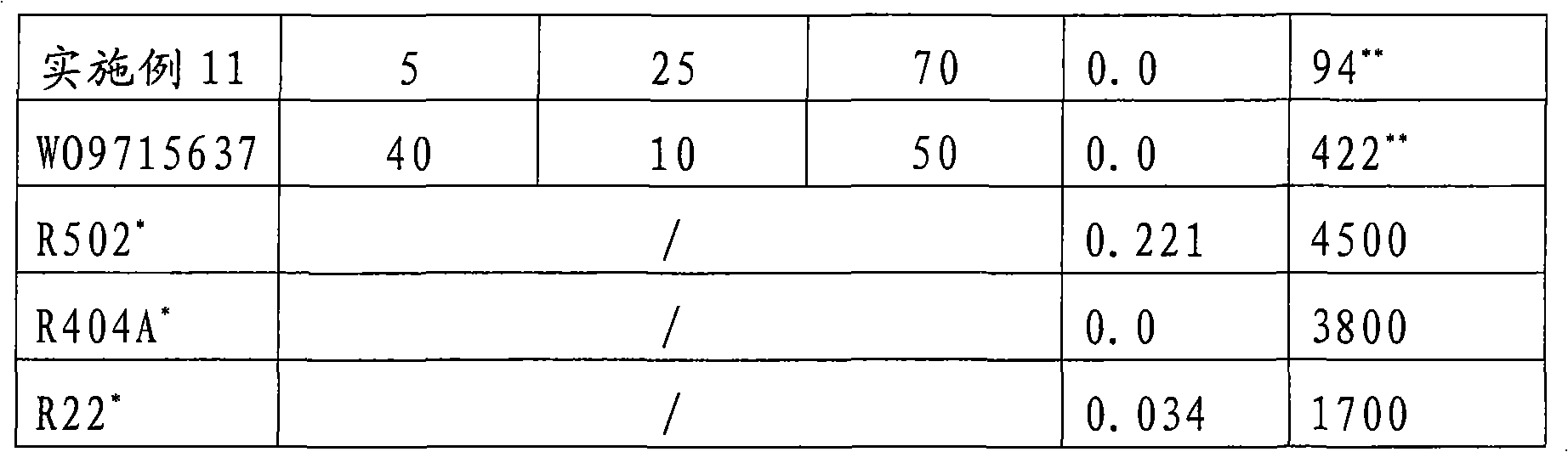 Mix refrigerant, preparing method and uses thereof