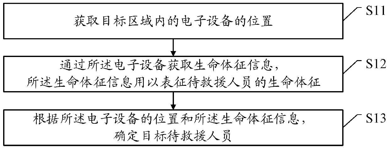 Method and mobile terminal for determining persons to be rescued