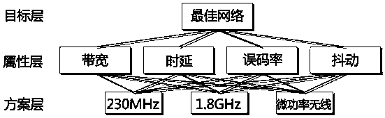 Network selection method based on grey relational analytic hierarchy