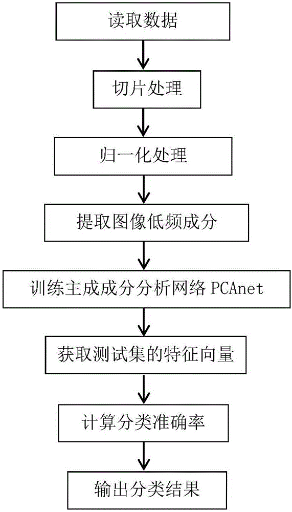 Improved PCAnet-based SAR image classification method