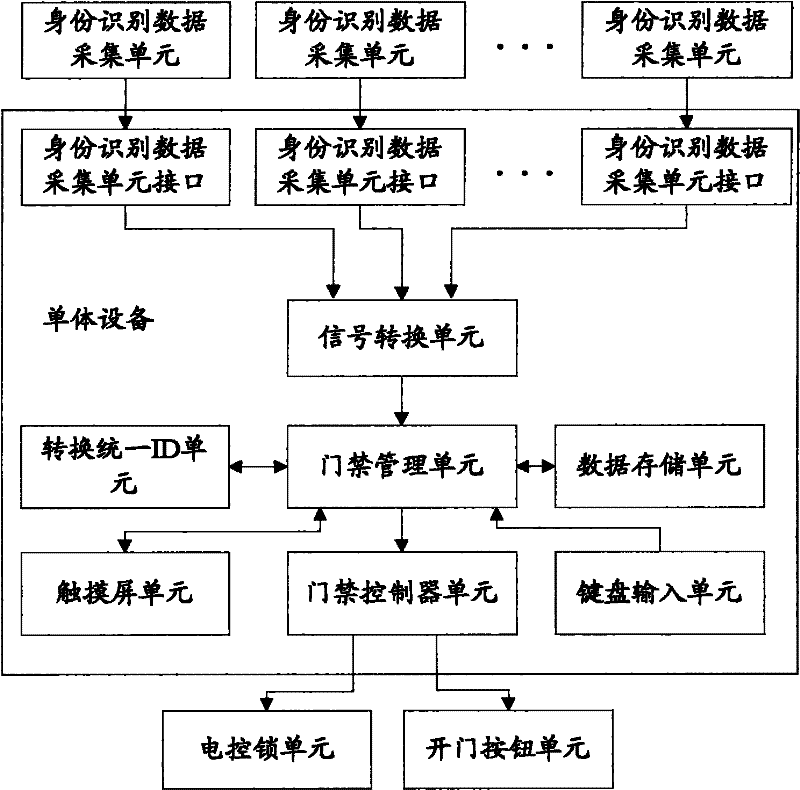 Entrance control system supported by multiple identities recognition