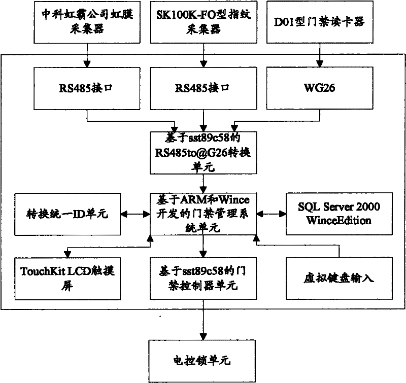 Entrance control system supported by multiple identities recognition