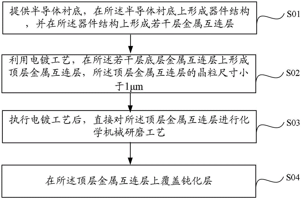 Fabrication method of top metal interconnection layer