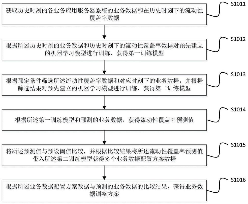 Flowability coverage rate prediction method and device