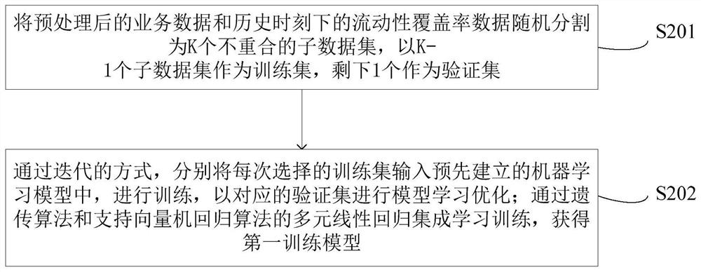 Flowability coverage rate prediction method and device