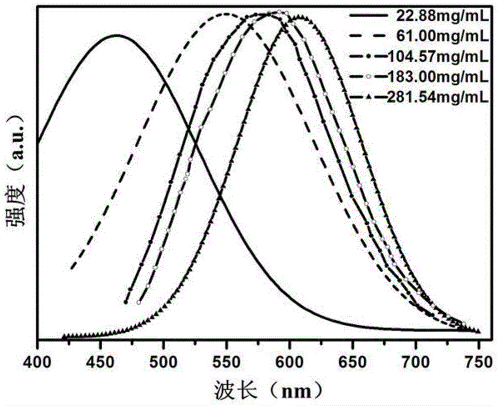 Color planar display thin film controlled by carbon quantum dot concentration and manufacturing method thereof