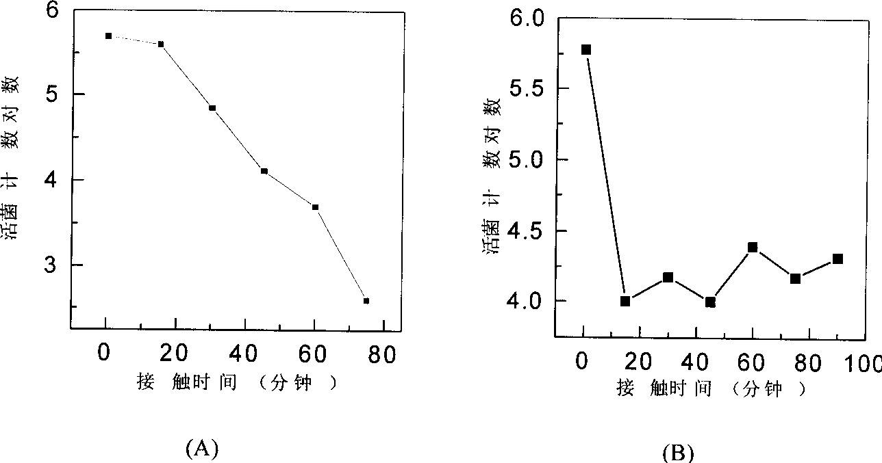 Process for preparing antibacterial fibre of activated carbon containing nano silver particles