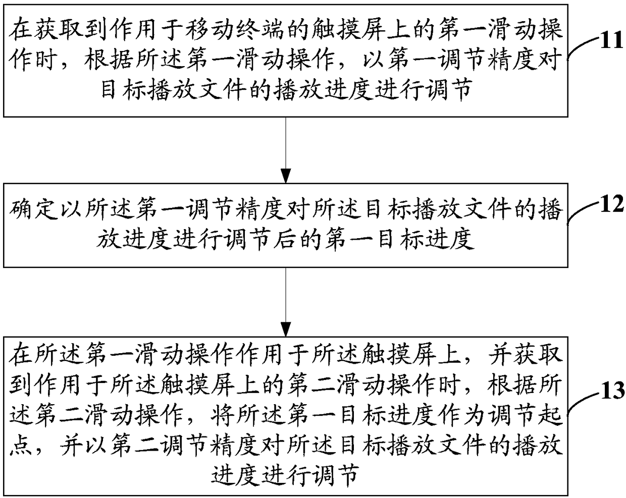 Playing progress adjustment method and mobile terminal