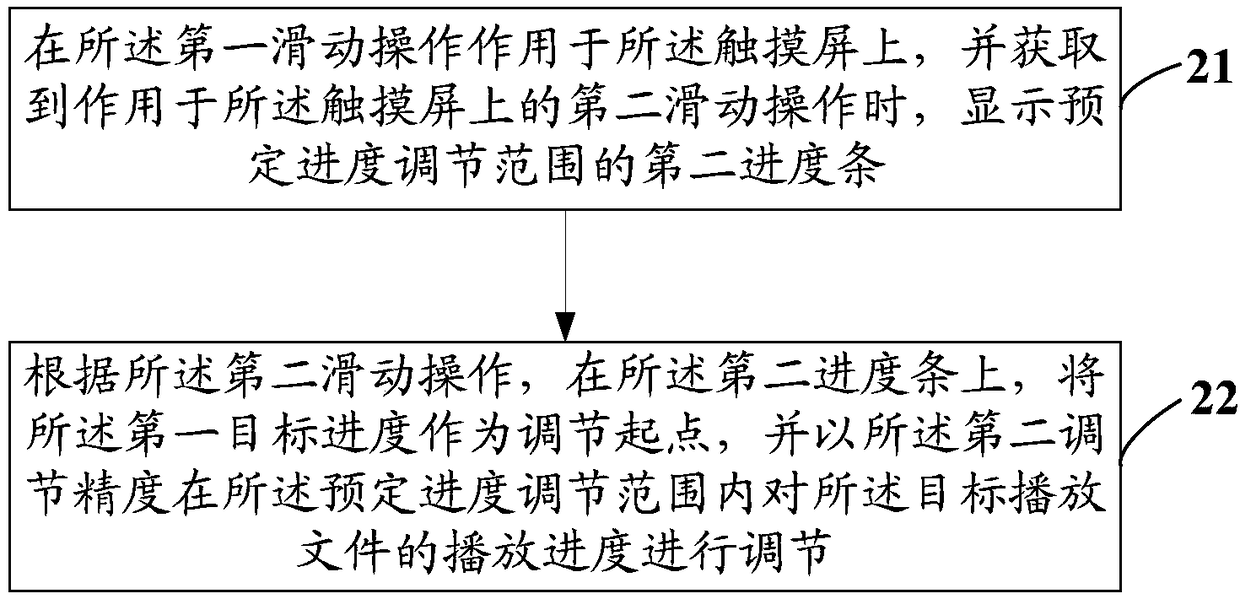 Playing progress adjustment method and mobile terminal