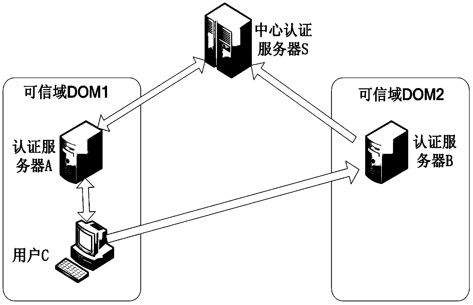 Method for certificateless cross-domain authentication in credible could computing environment