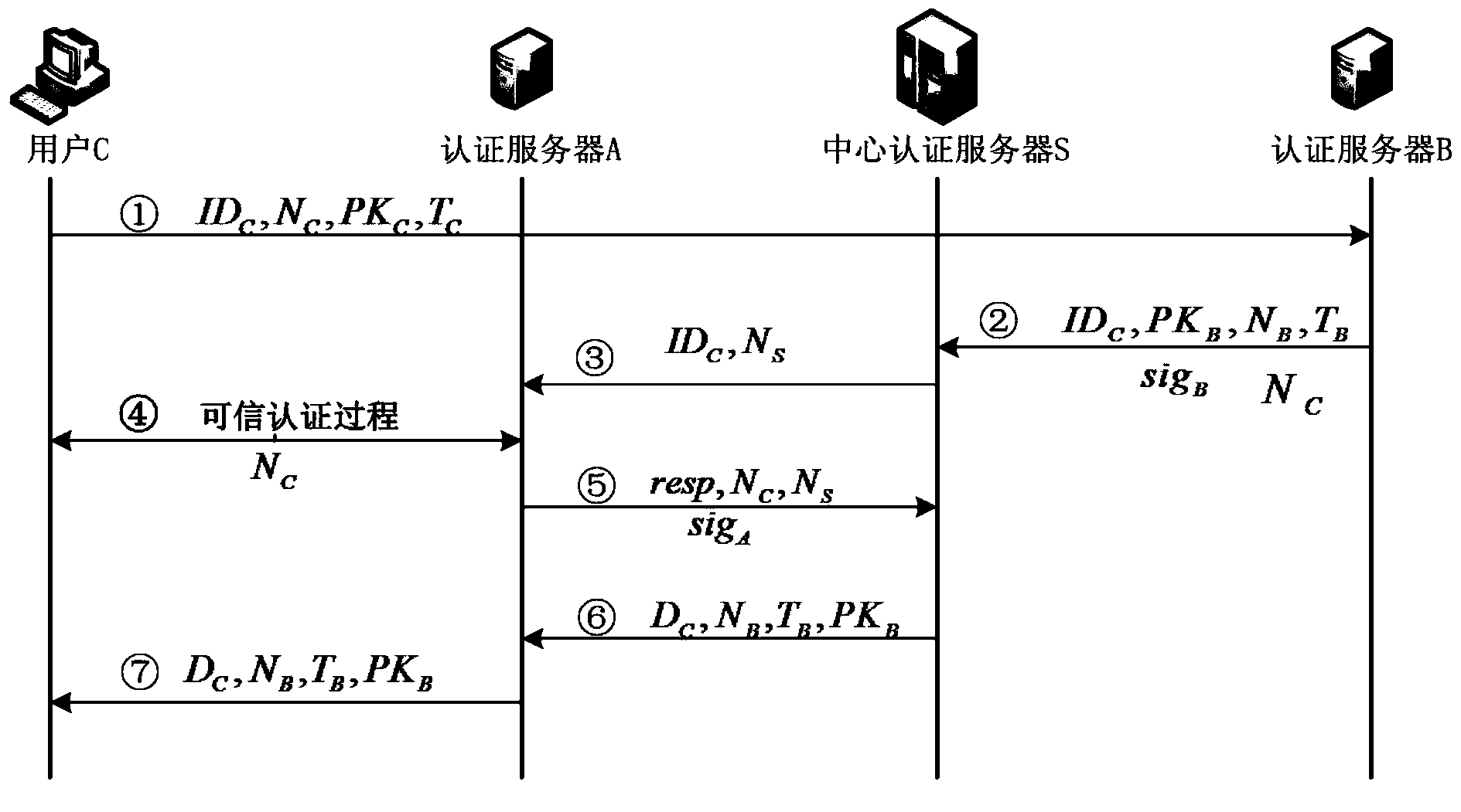 Method for certificateless cross-domain authentication in credible could computing environment