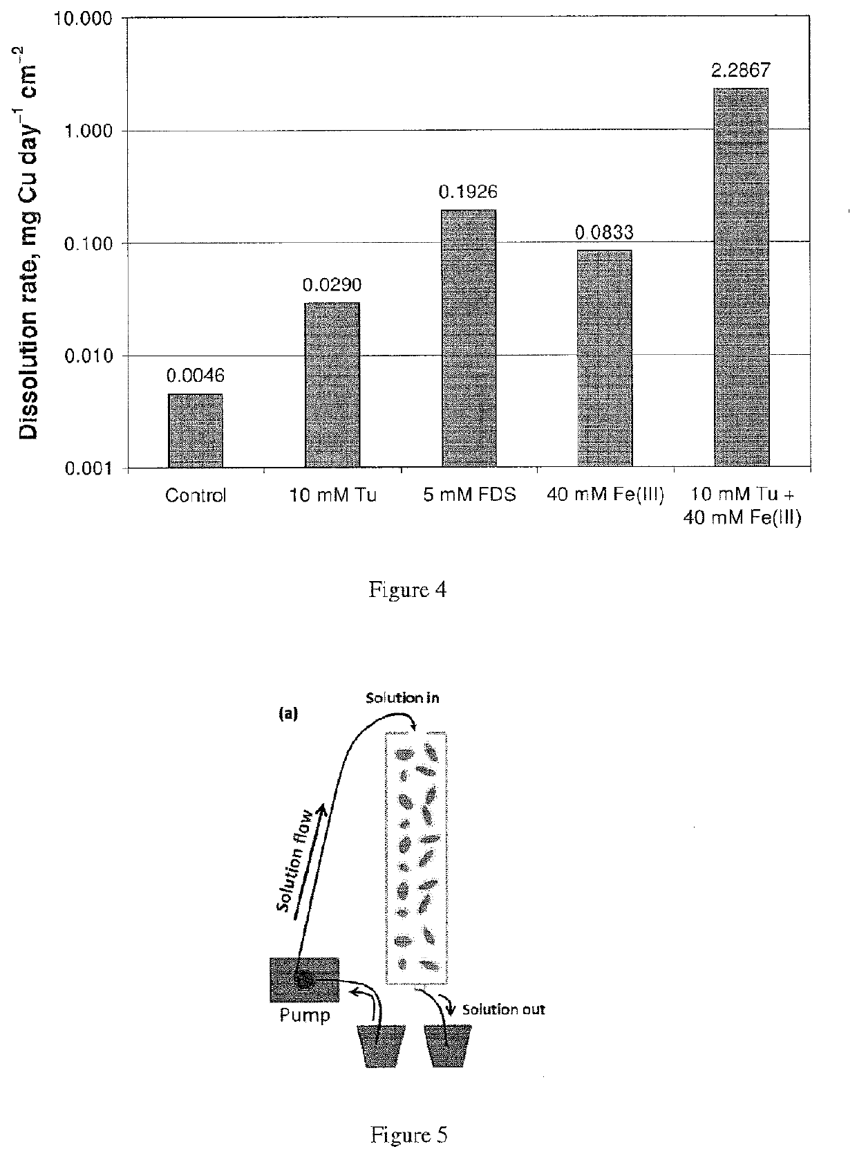 Process for leaching metal sulfides with reagents having thiocarbonyl functional groups