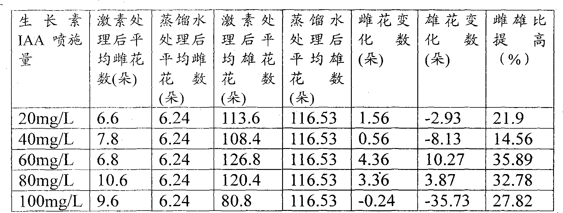 Novel application of auxin IAA