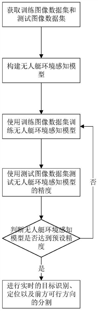 Unmanned ship environment intelligent sensing method based on deep learning