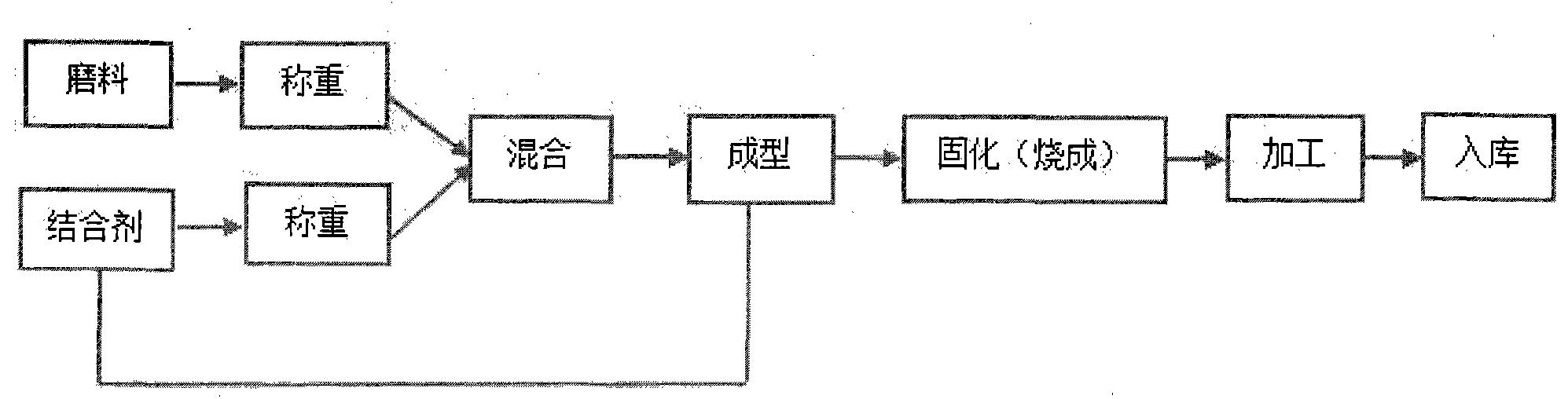 Grinding wheel manufacturing method