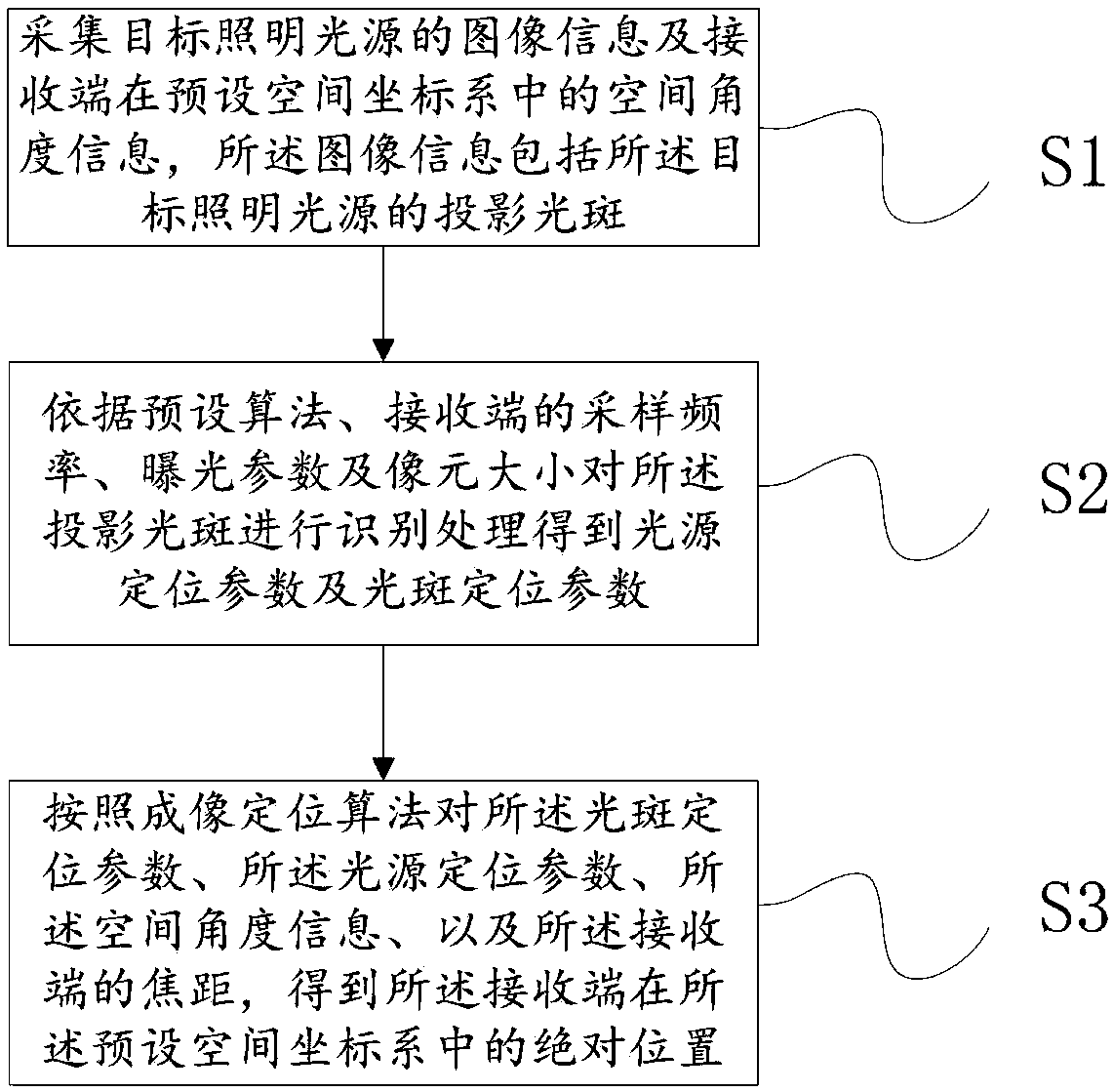 Indoor visible light positioning method and apparatus