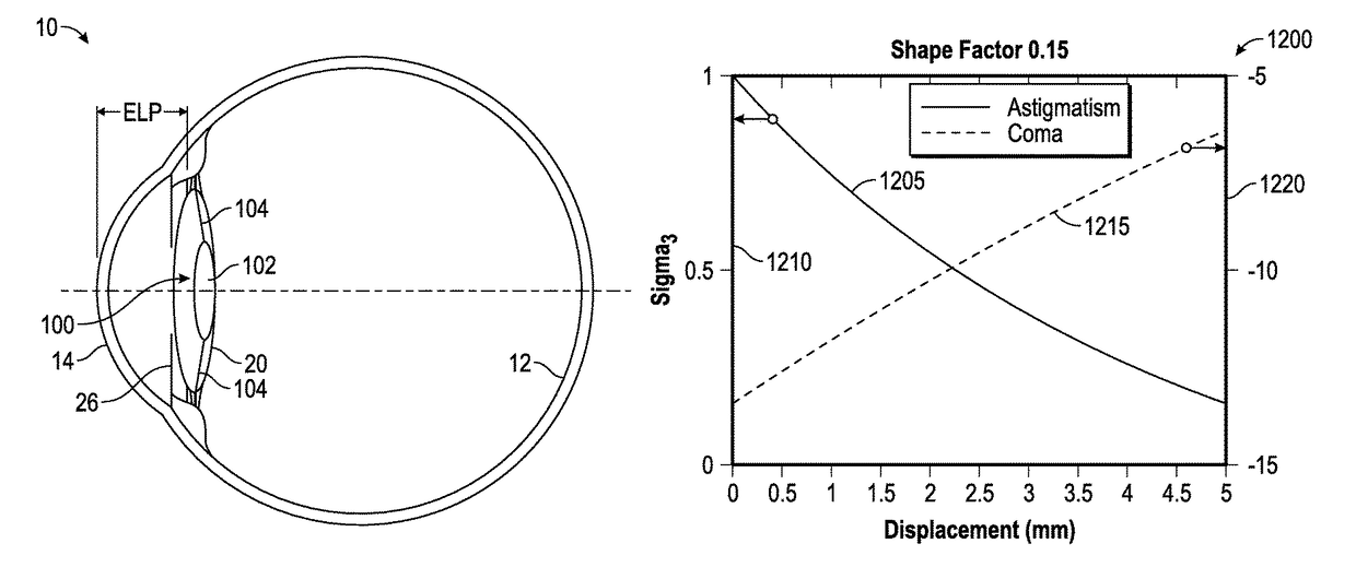 Ophthalmic devices that improve peripheral vision