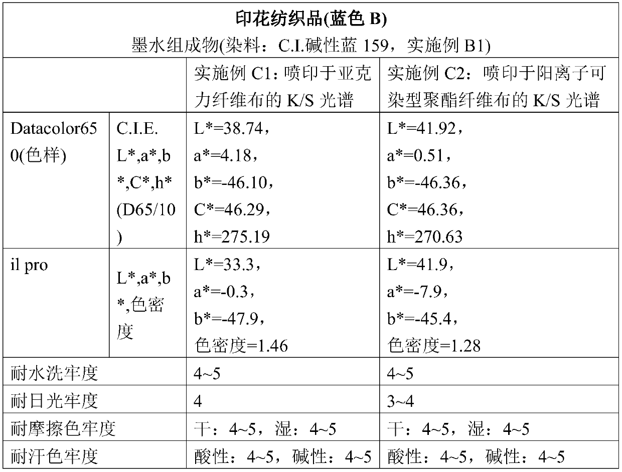 Cationic dye ink composition for digital inkjet and method for manufacturing printed textiles