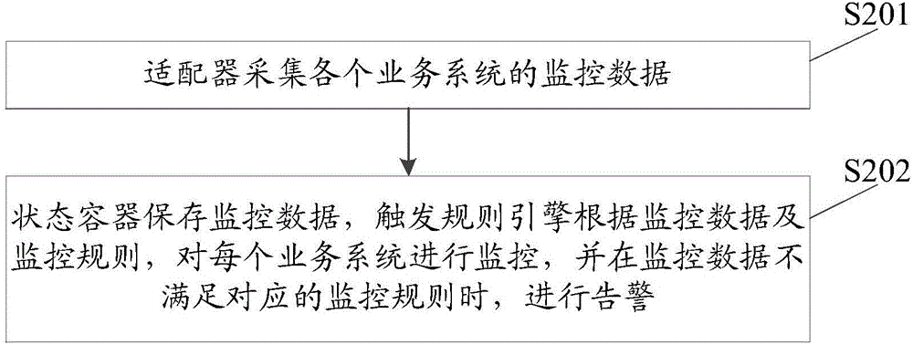 Rule management method and device, UMP monitoring system and monitoring method