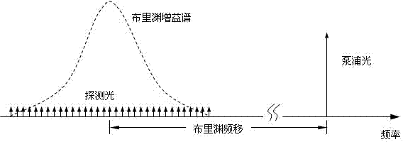 BOTDA (Brillouin Optical Time-domain Analyzer) system based on comb frequency spectrum continuous probe beam