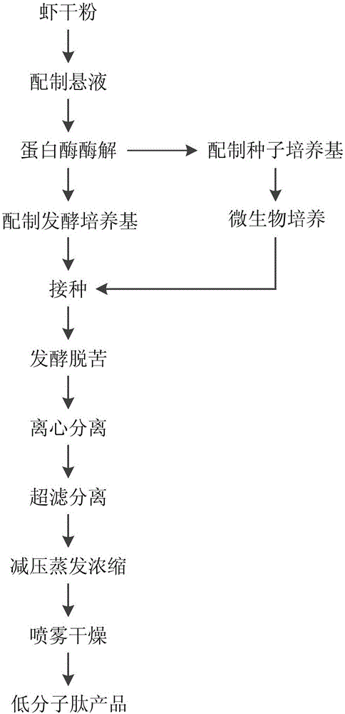 Bitterness-free shrimp-type low-molecular-weight peptides as well as preparation method and application thereof