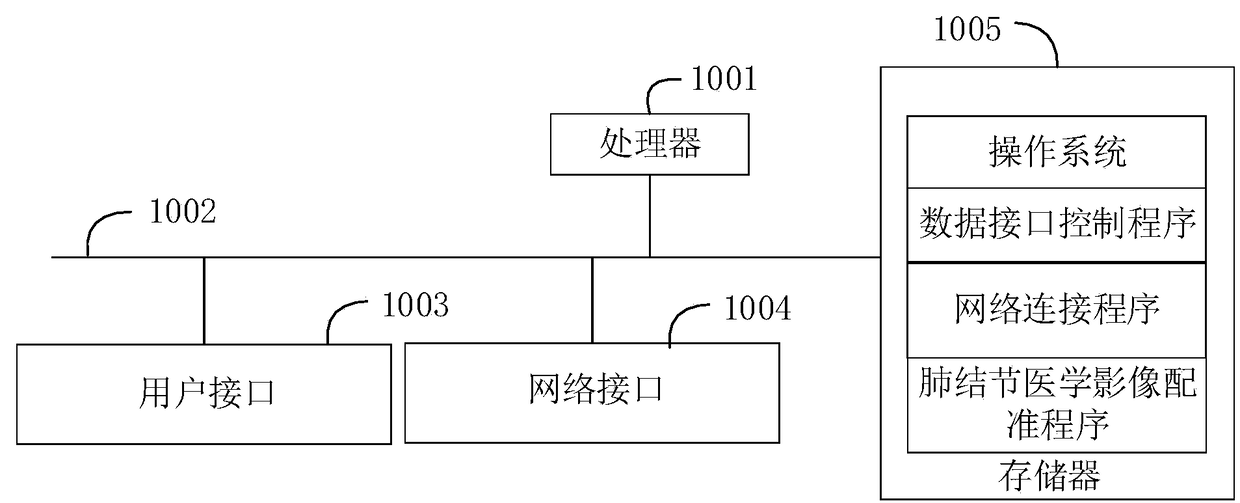 A lung nodule medical image registration method and a device thereof,