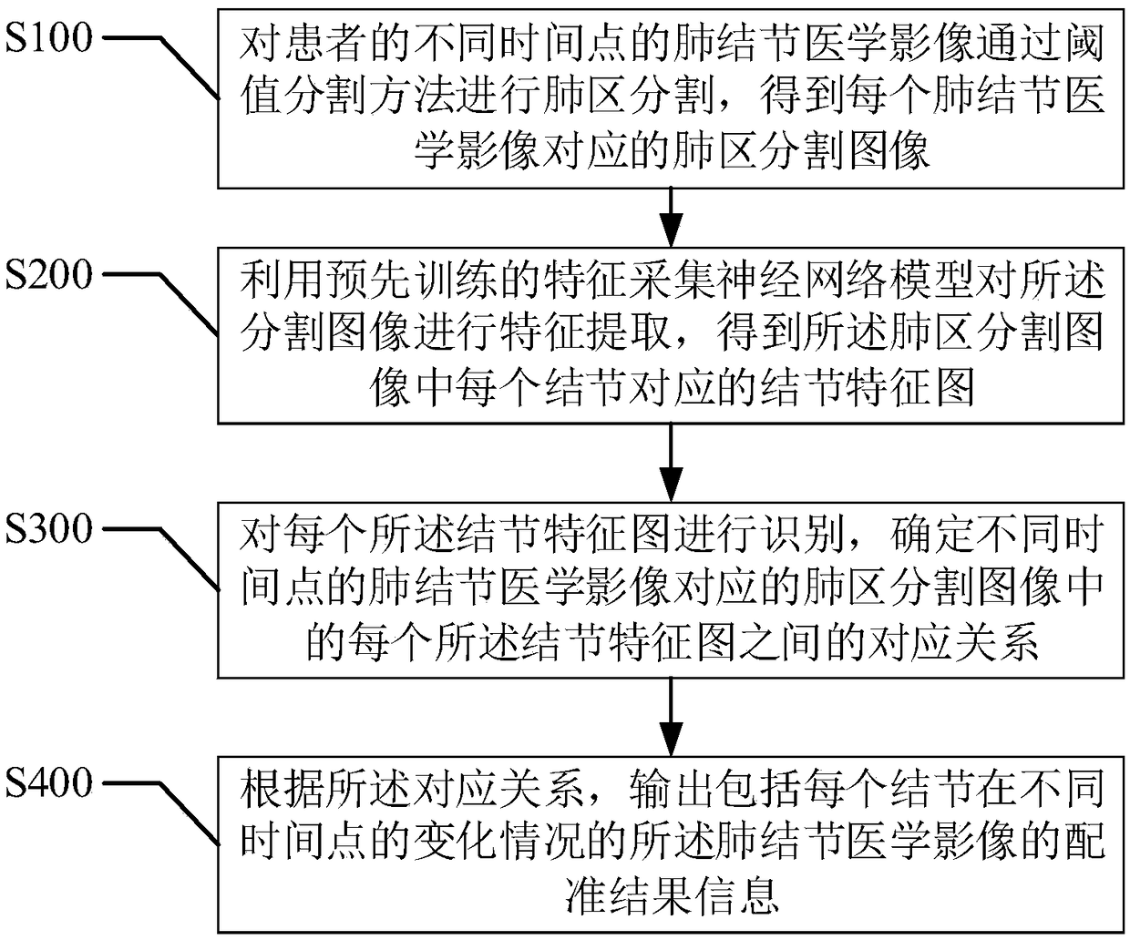 A lung nodule medical image registration method and a device thereof,