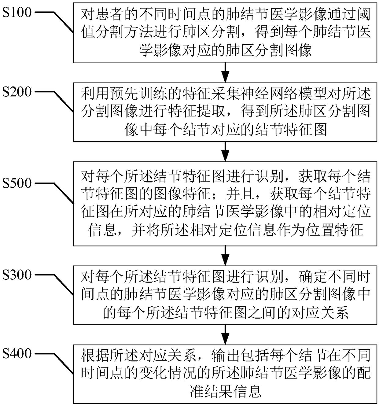 A lung nodule medical image registration method and a device thereof,