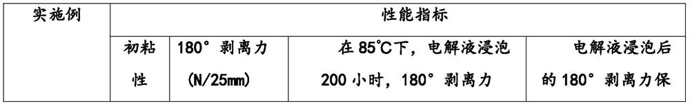 Lithium battery electrolyte-resistant adhesive, preparation method and adhesive tape for lithium battery