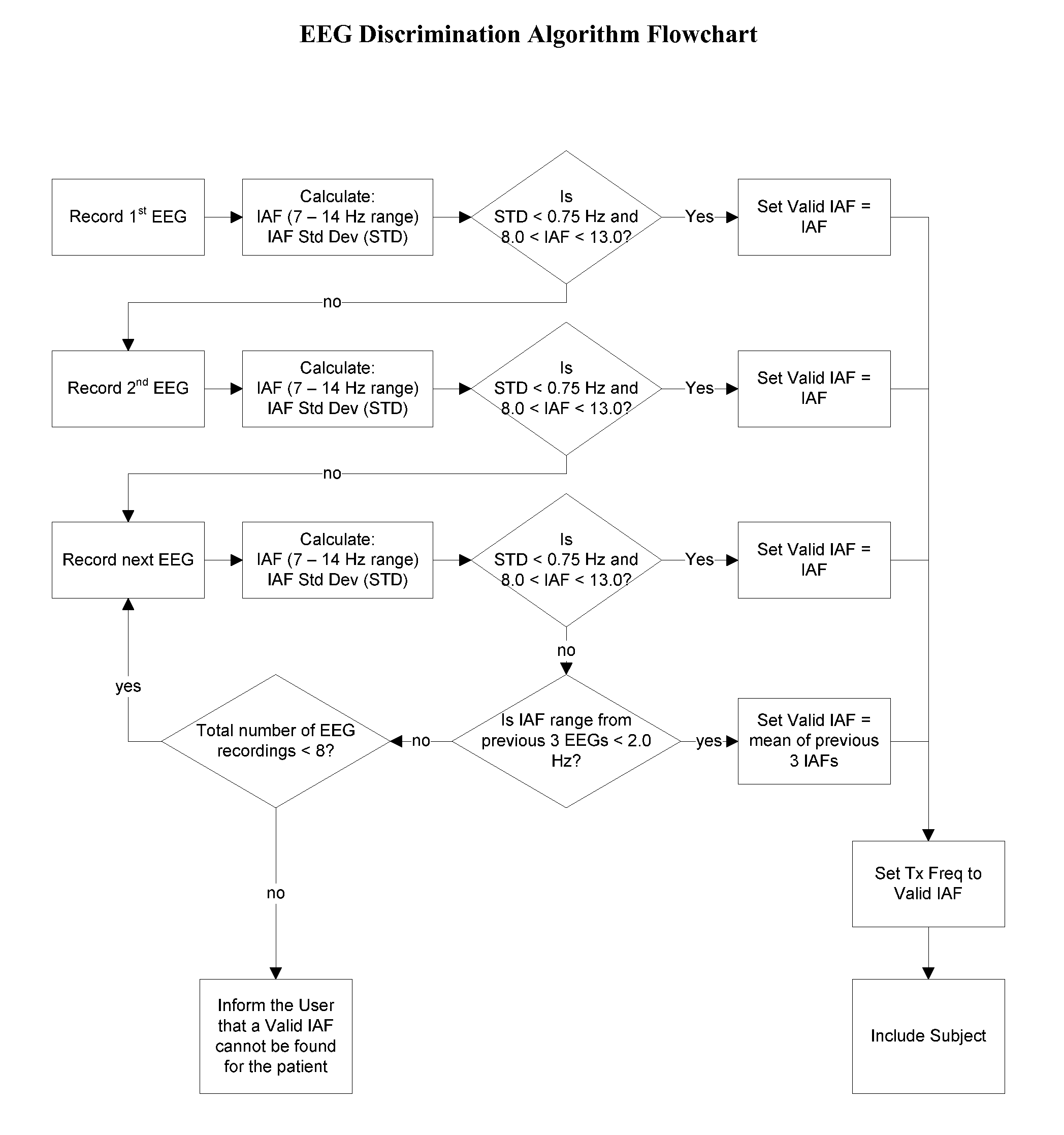 Methods and device for determining a valid intrinsic frequency