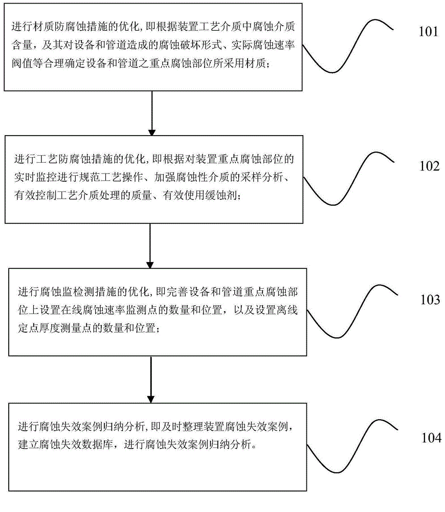 Optimization method for anti-corrosion measures for petroleum and natural gas industrial device