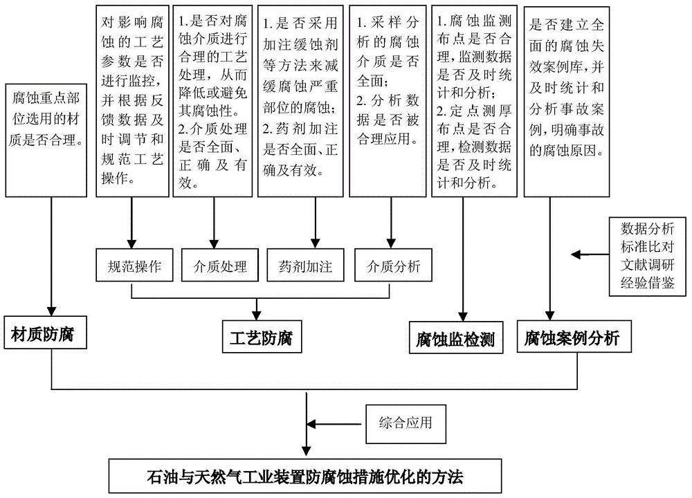 Optimization method for anti-corrosion measures for petroleum and natural gas industrial device