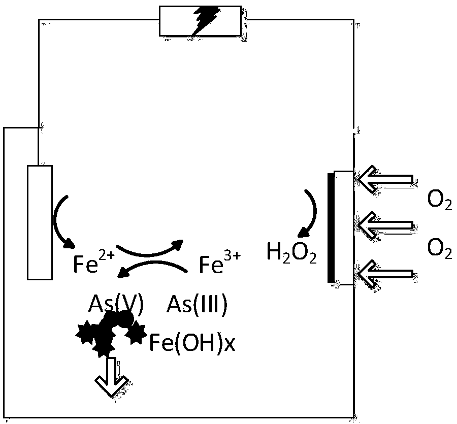 A device and method for removing arsenic in water by electrochemical synergistic oxidation-flocculation with low energy consumption