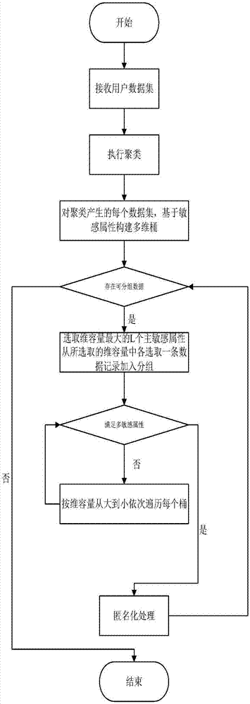 Privacy protection method in multi-sensitive-attribute data release