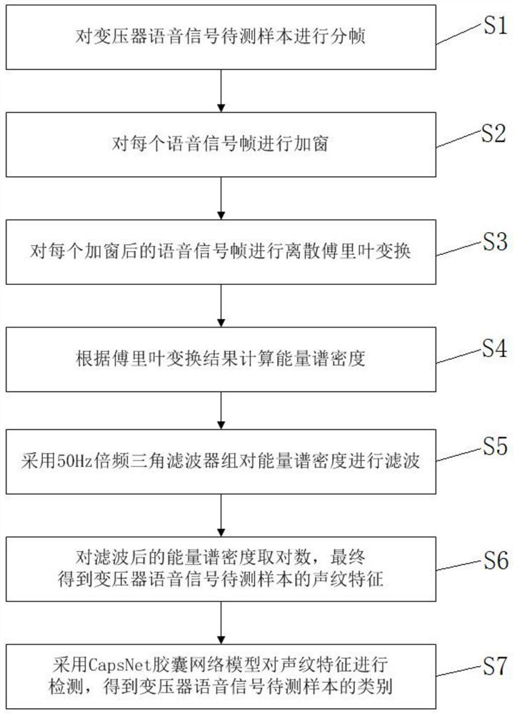 Transformer sound event detection method based on voiceprint recognition