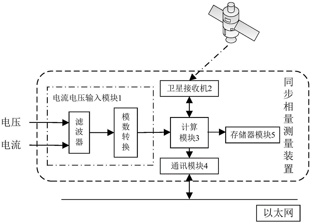 Dynamic phasor measurement system of phasor measurement unit (PMU), and measurement method thereof