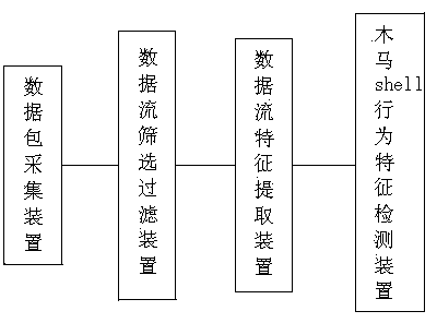 Device and method for detecting trojan remote shell behavior