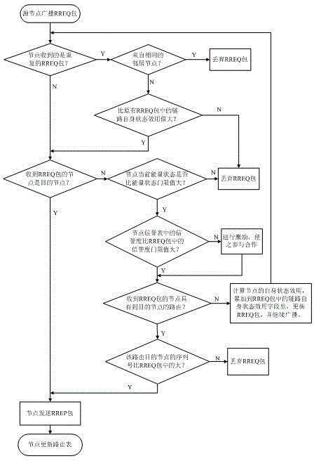 Ad hoc ondemand distance vector routing establishment method based on game theory of Ad hoc network