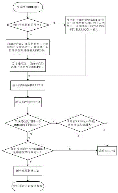 Ad hoc ondemand distance vector routing establishment method based on game theory of Ad hoc network