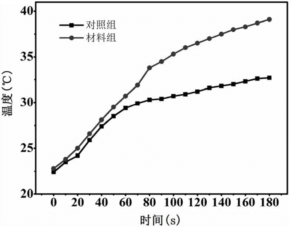 Zirconium dioxide composite nanomaterial with microwave sensitization, slow and controlled release of chemotherapy drugs and CT imaging functions, preparation method and application