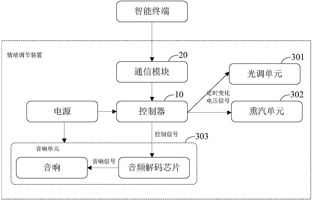 Device and system for adjusting emotion