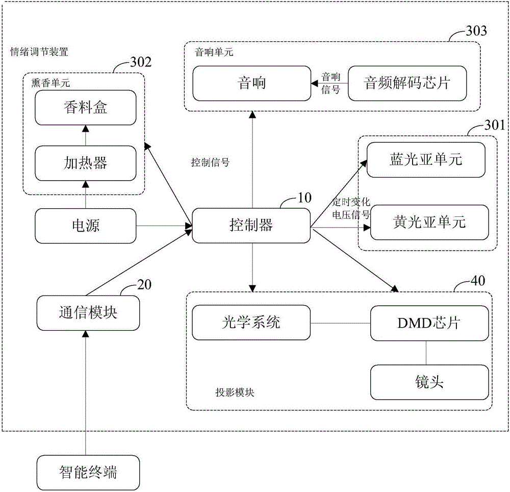 Device and system for adjusting emotion