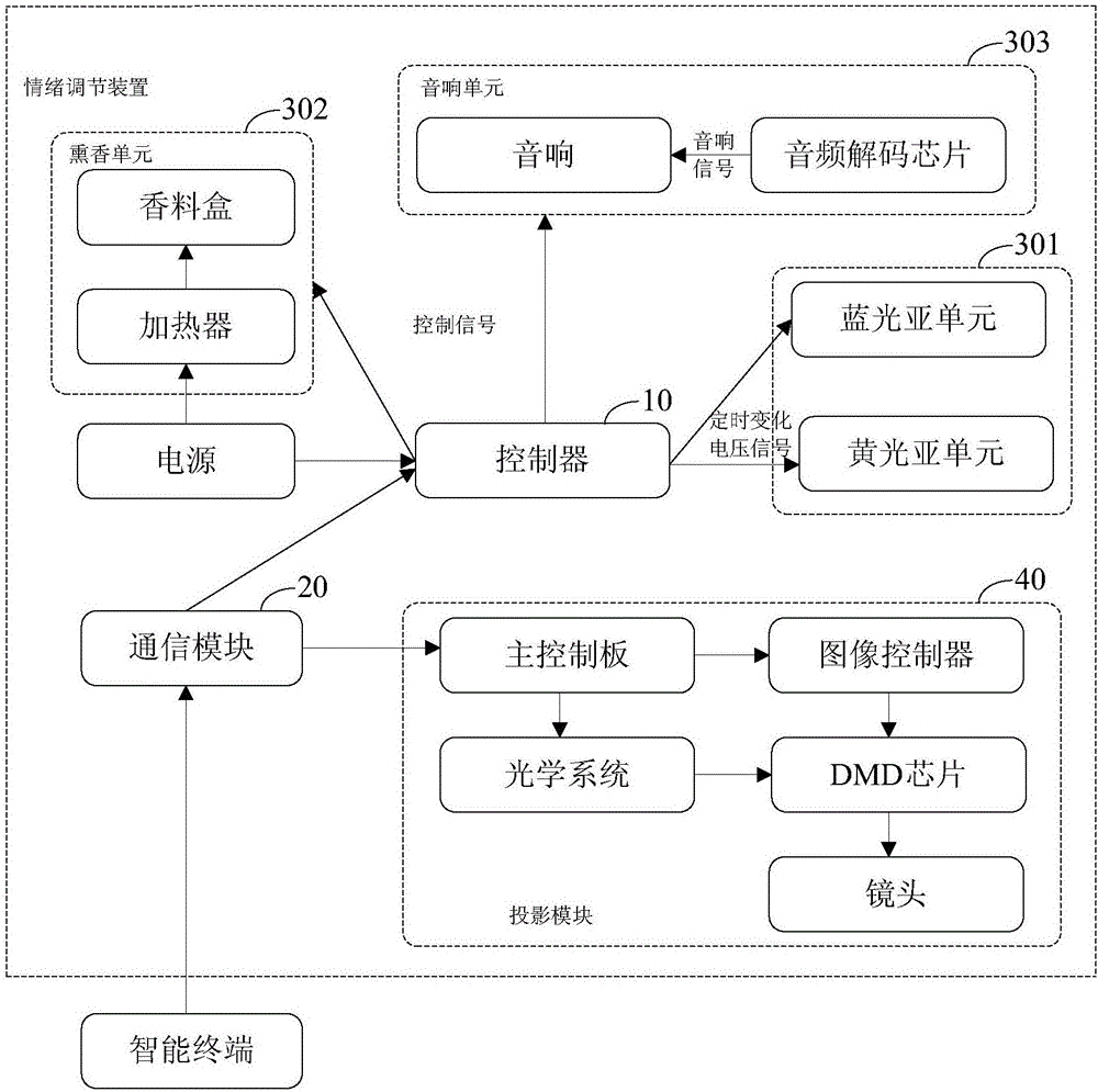 Device and system for adjusting emotion