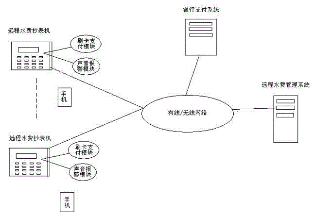 Realization method of paperless meter reading payment for indoor water fee