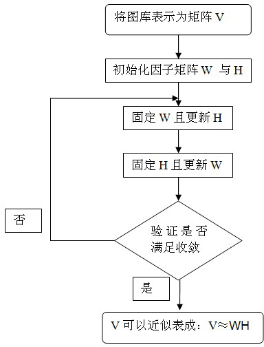 Face identification method based on non-negative matrix factorization and a plurality of distance functions